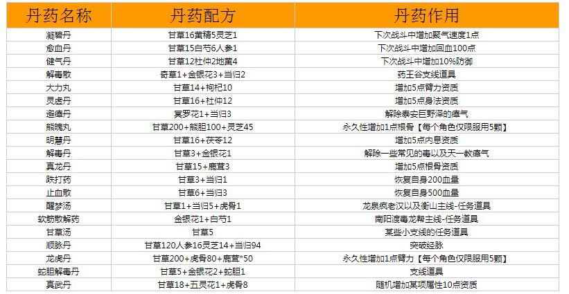 烟雨江湖金疮药怎么买？四个地方轻松购买！