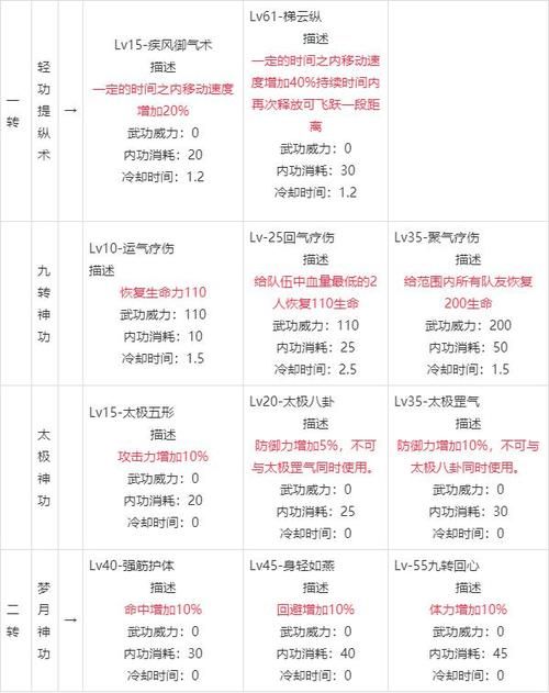 热血江湖梅柳真气功加点推荐：不同职业加点策略