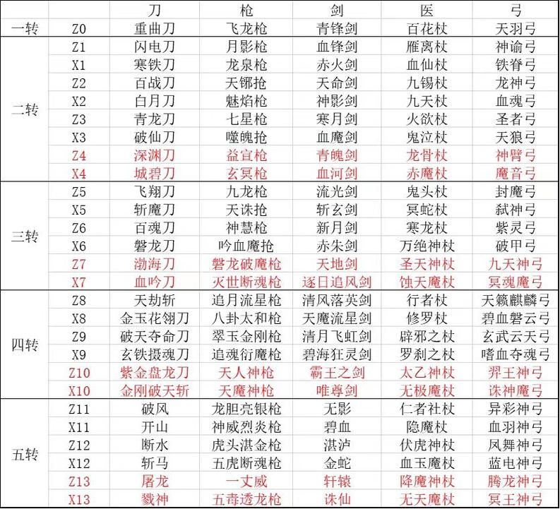 热血江湖武器大全：版本最强武器排名及获取途径
