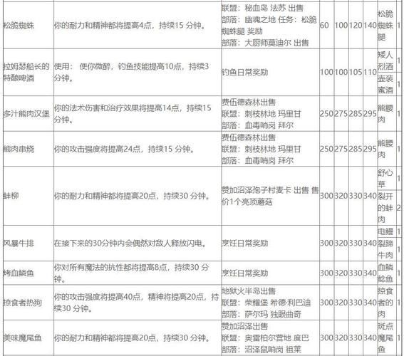 烹饪225级后如何继续提升？魔兽世界烹饪进阶指南