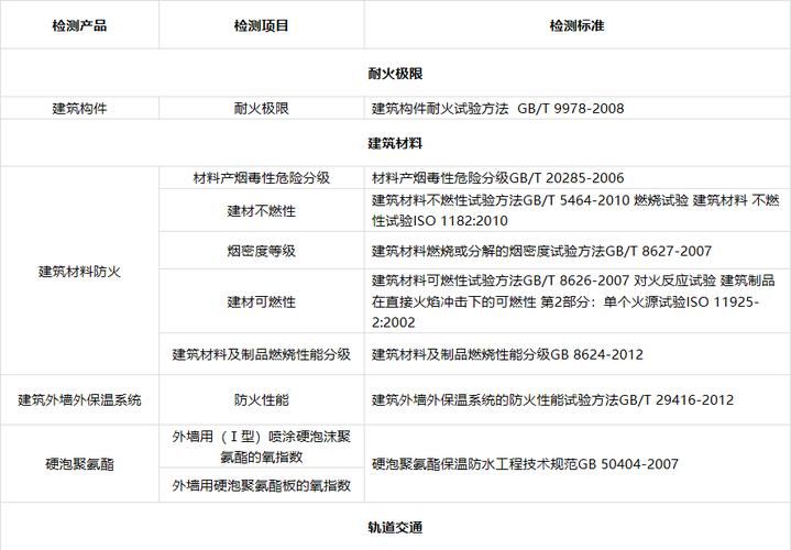 燃烧等级详解：A级不燃到B3级易燃，装修材料如何选择？