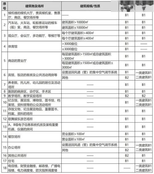 燃烧等级详解：A级不燃到B3级易燃，装修材料如何选择？