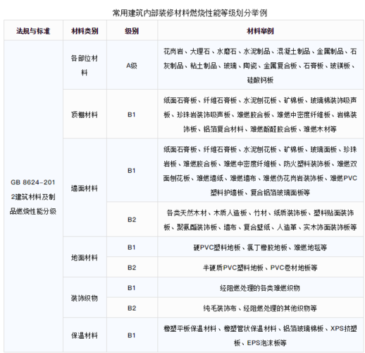 燃烧等级详解：A级不燃到B3级易燃，装修材料如何选择？