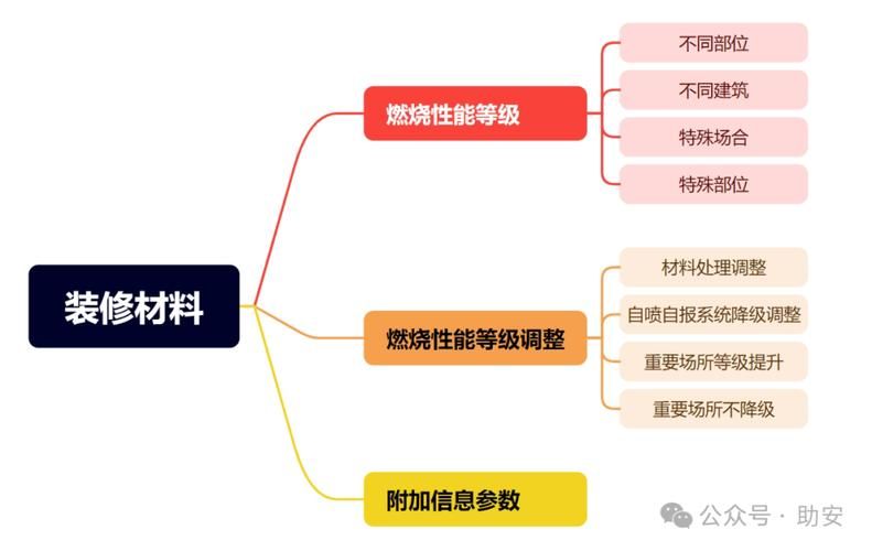 燃烧等级详解：A级不燃到B3级易燃，装修材料如何选择？