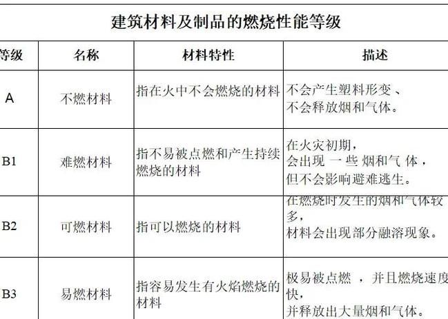 燃烧等级详解：A级不燃到B3级易燃，装修材料如何选择？