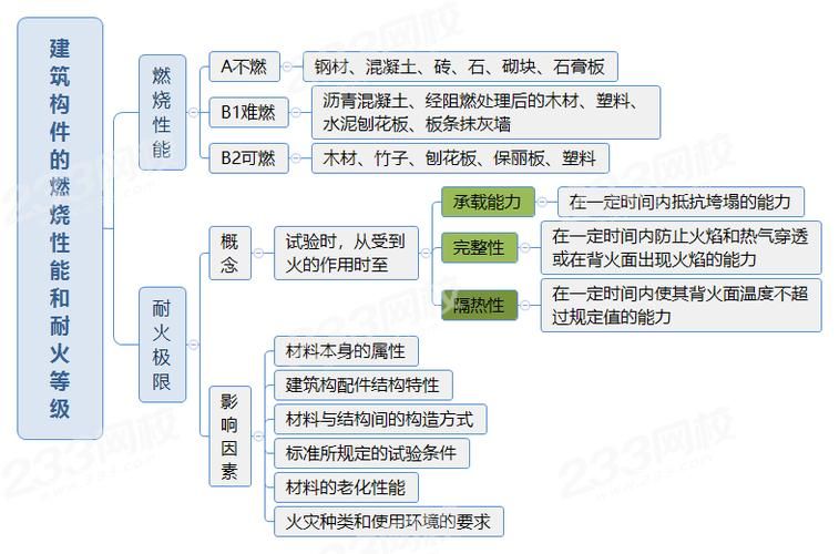 燃烧等级详解：A级不燃到B3级易燃，装修材料如何选择？
