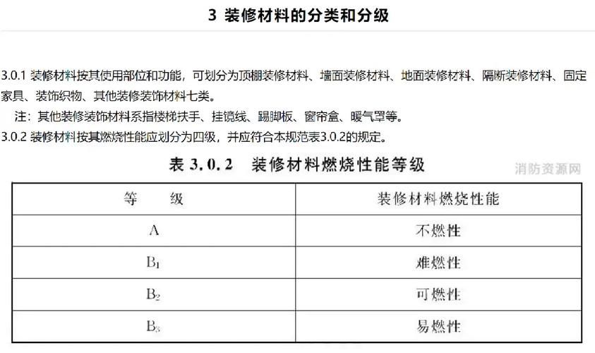 燃烧等级详解：A级不燃到B3级易燃，装修材料如何选择？