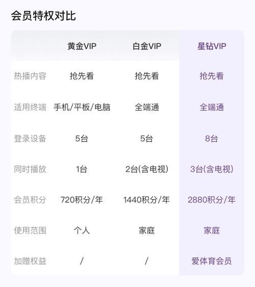 爱奇艺VIP会员值得买吗？高清投屏、多设备登录体验如何？