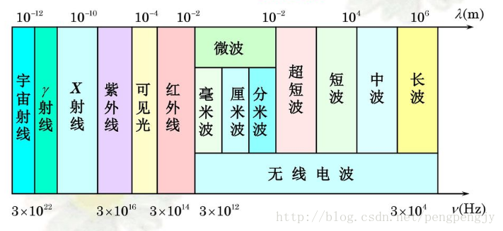 物理学中的λ：波长含义及计算方法介绍