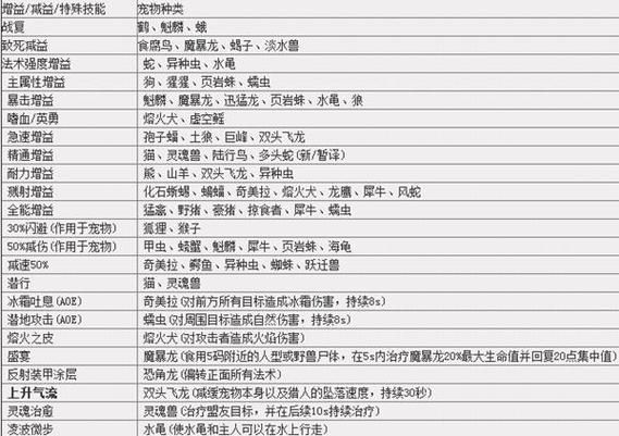 猎人宠物技能选择技巧：不同宠物技能效果分析