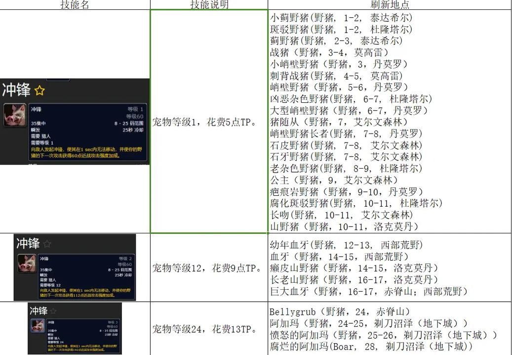 猎人宠物技能选择技巧：不同宠物技能效果分析