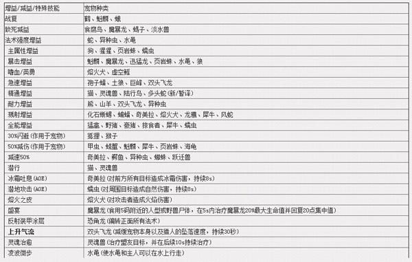 猎人宠物技能选择技巧：不同宠物技能效果分析