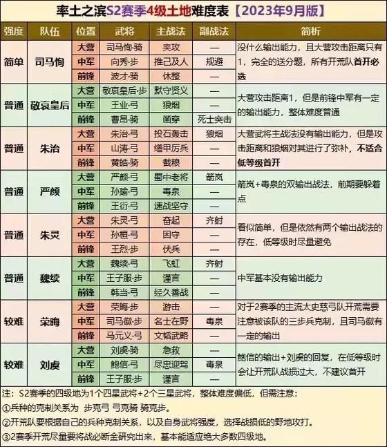 率土之滨S2版本最强阵容排行：高玩玩家经验分享