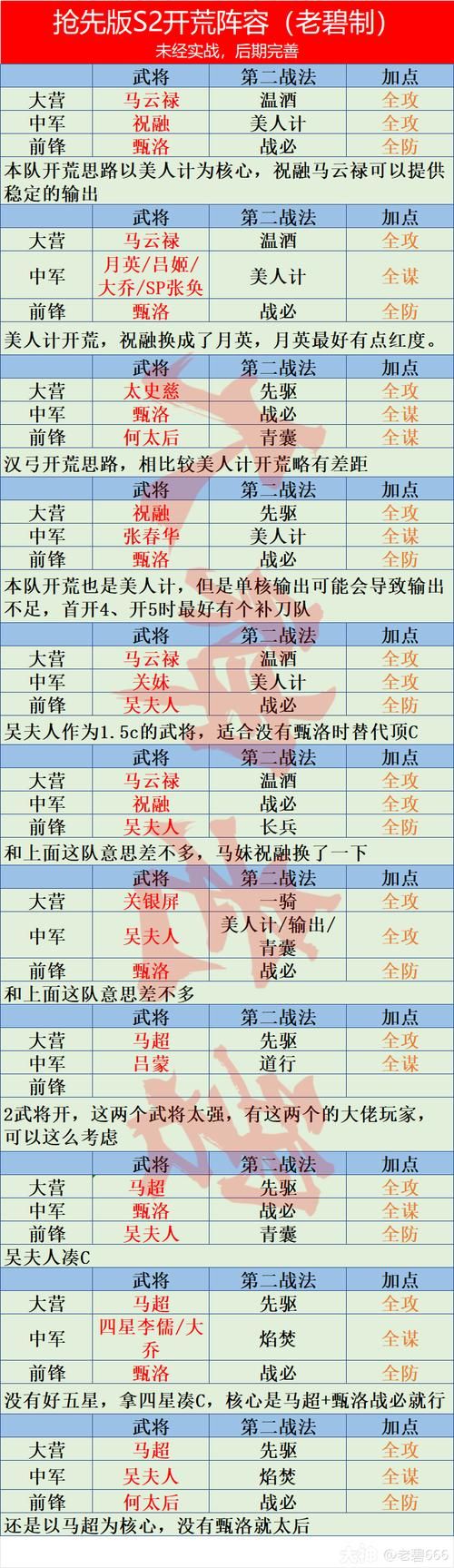 率土之滨S2版本最强阵容排行：高玩玩家经验分享