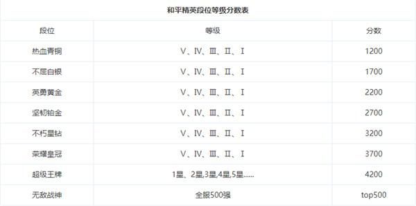 王牌以上是什么段位？游戏段位详解