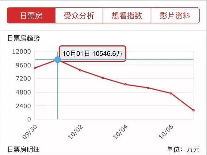 王的盛宴票房多少？这部电影的成功与失败之处在哪里