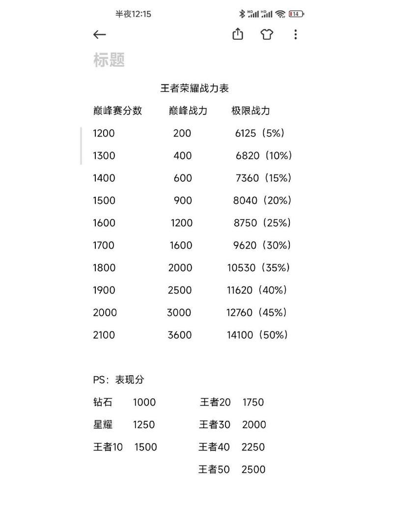 王者战斗力怎么算？新手小白也能看懂的计算方法！