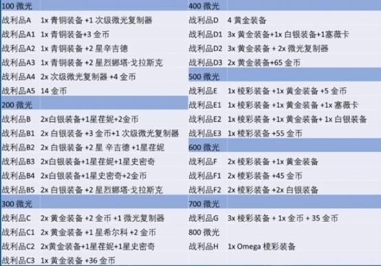 王者梦境试炼修炼完成，奖励内容一览及领取方式！