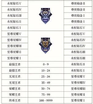 王者继承段位最新规则：新赛季段位继承标准是什么？
