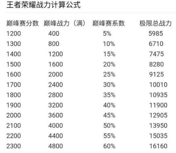 王者荣耀6000战力赛季结算后掉多少？详细计算公式