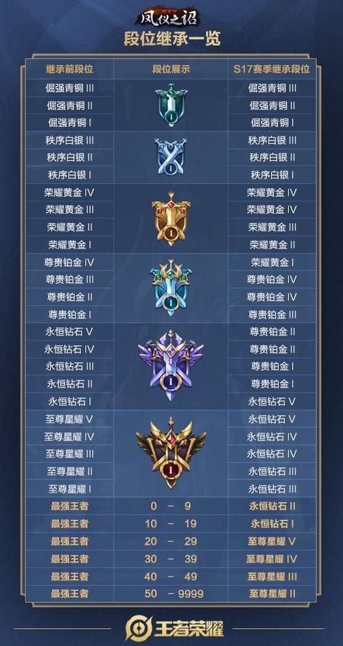 王者荣耀S27段位继承表公布：高低段位继承规则不同