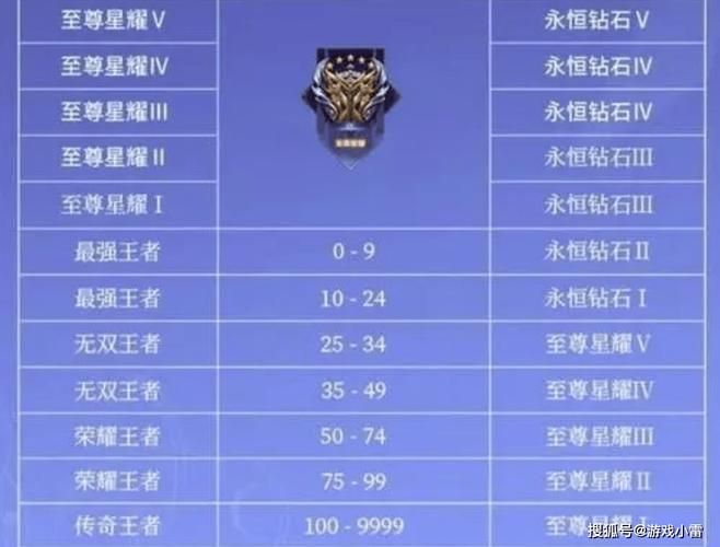 王者荣耀S27段位继承表公布：高低段位继承规则不同