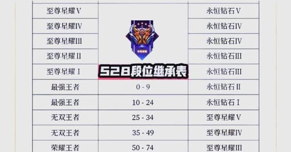 王者荣耀S27段位继承表公布：高低段位继承规则不同