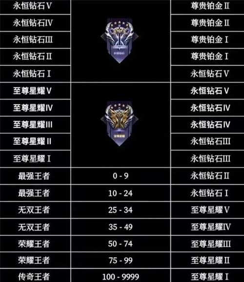 王者荣耀S27段位继承表公布：高低段位继承规则不同