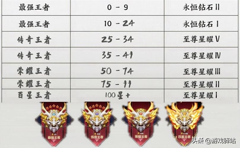 王者荣耀S27段位继承表公布：高低段位继承规则不同