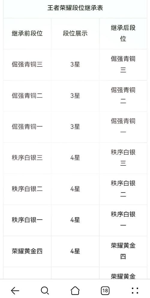 王者荣耀S27段位继承表公布：高低段位继承规则不同