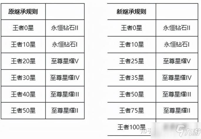 王者荣耀S39赛季来袭，段位继承规则有变化吗？