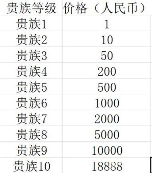 王者荣耀V6多少钱？充1000元能到V6吗？