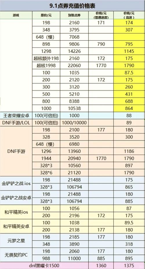 王者荣耀V6多少钱？充1000元能到V6吗？