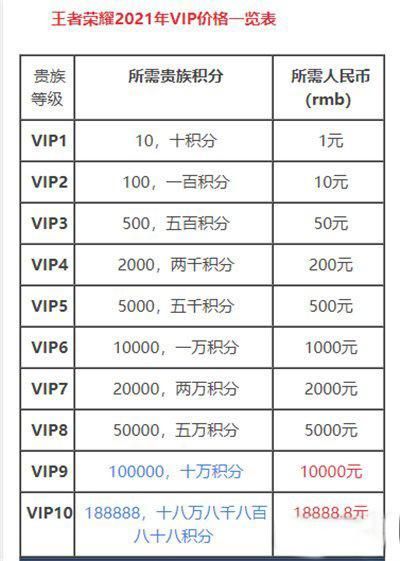 王者荣耀V7充值要花多少钱？平民玩家的真实体验