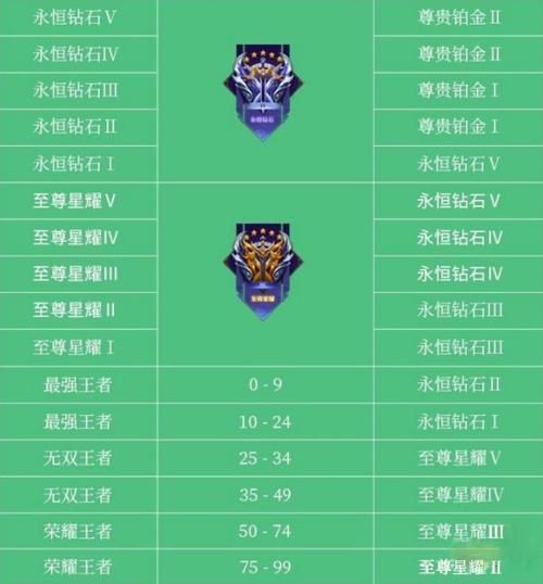 王者荣耀不打排位多久掉星？高段位掉星规则