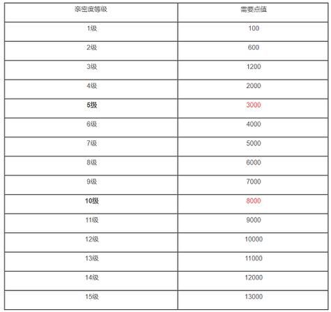 王者荣耀亲密等级与奖励：最高等级奖励是什么？