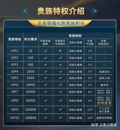 王者荣耀信誉积分每日恢复上限是多少？不同星级对比