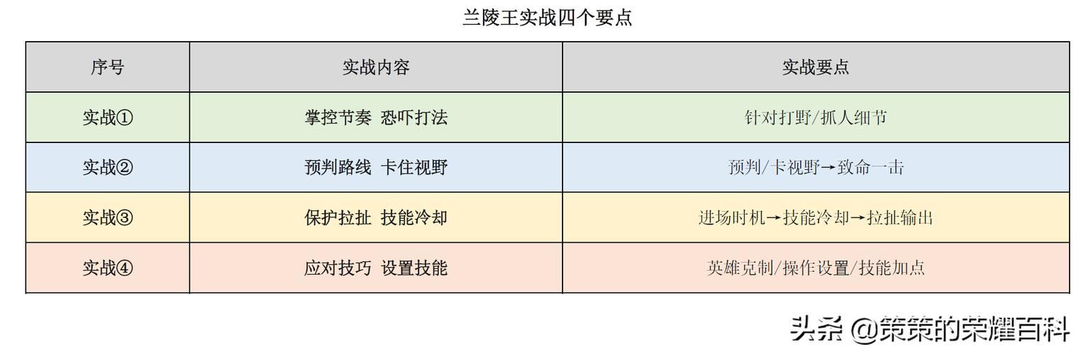 王者荣耀兰陵王技能组合：秒杀技巧与最佳出装推荐