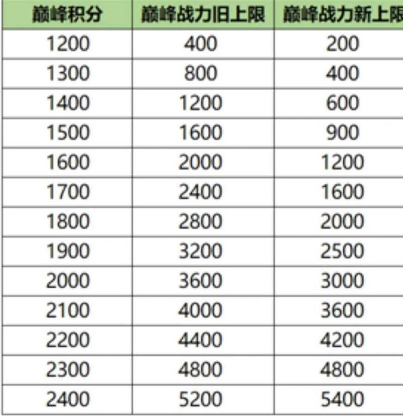王者荣耀各段位排位战力上限表：国服之路从这里开始！