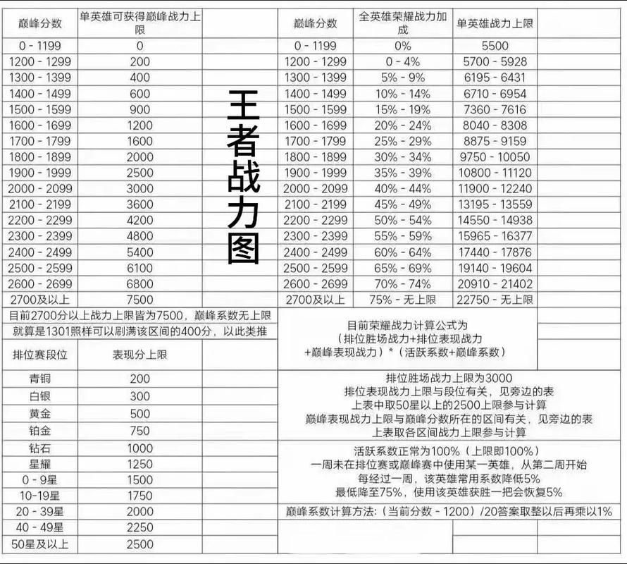 王者荣耀各段位排位战力上限表：国服之路从这里开始！