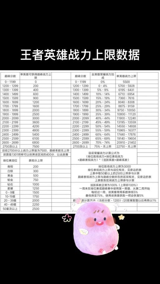 王者荣耀各段位排位战力上限表：国服之路从这里开始！