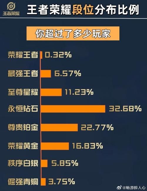 王者荣耀各段位玩家占比是多少？看看你在哪个水平！