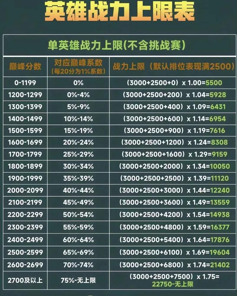 王者荣耀巅峰战力满分后，还能获得额外加成吗？