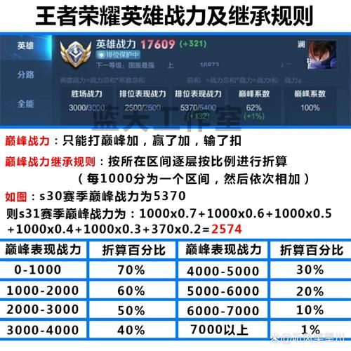 王者荣耀巅峰赛输了会掉多少战力？看完你就懂