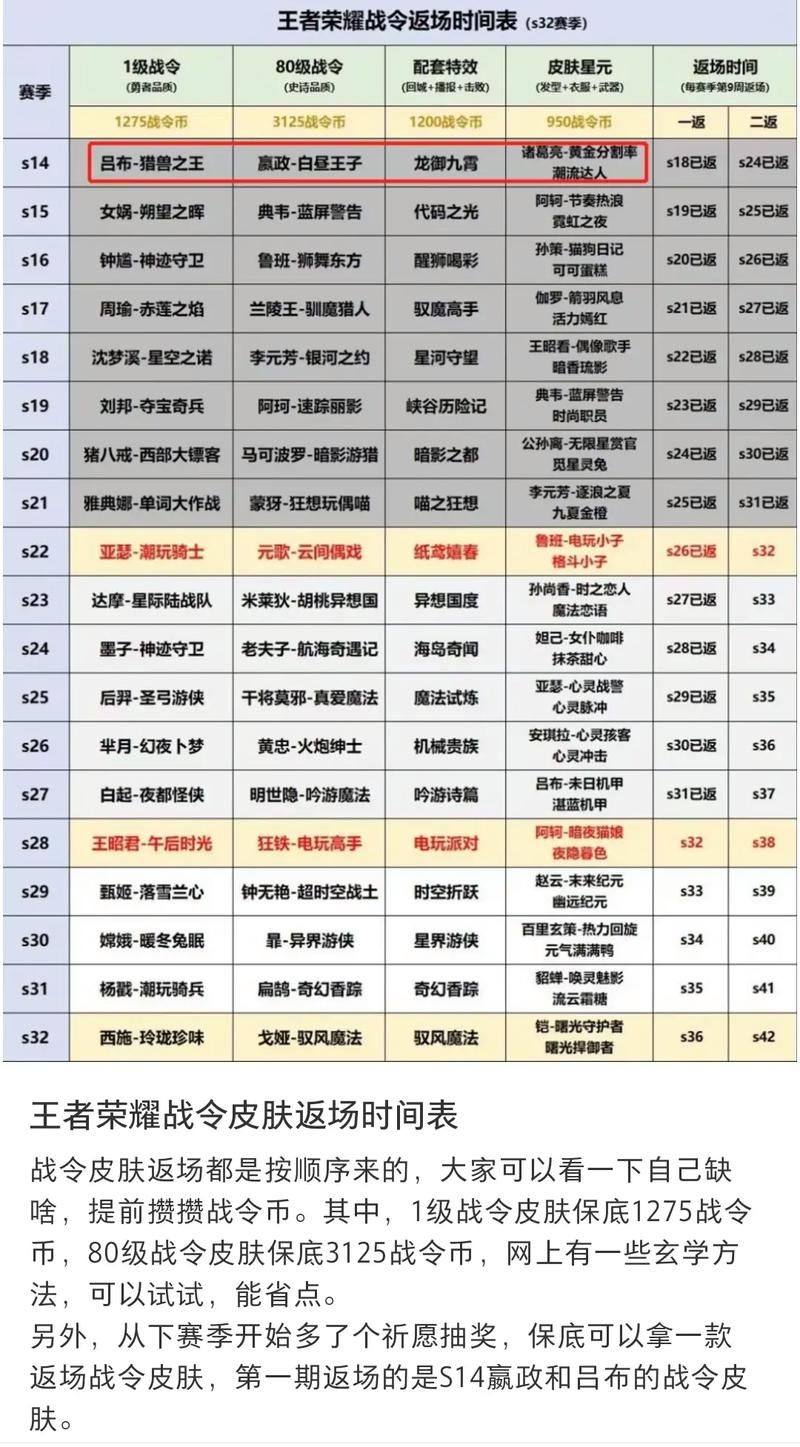 王者荣耀战令皮肤返场顺序一览表，哪些皮肤会返场？