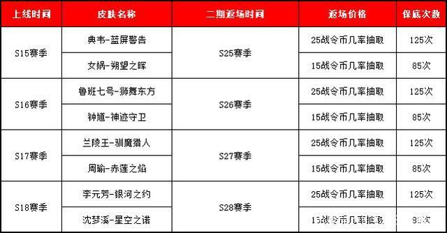 王者荣耀战令皮肤返场顺序一览表，哪些皮肤会返场？