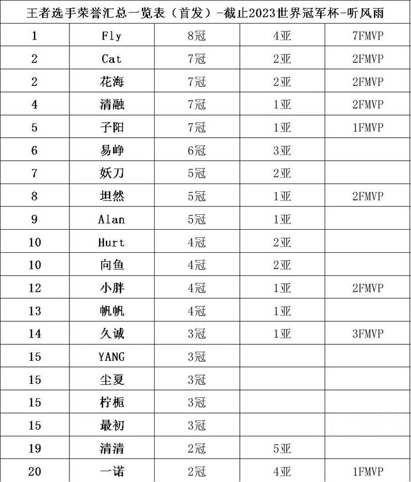 王者荣耀战队排名：最新KPL战队实力榜单揭晓