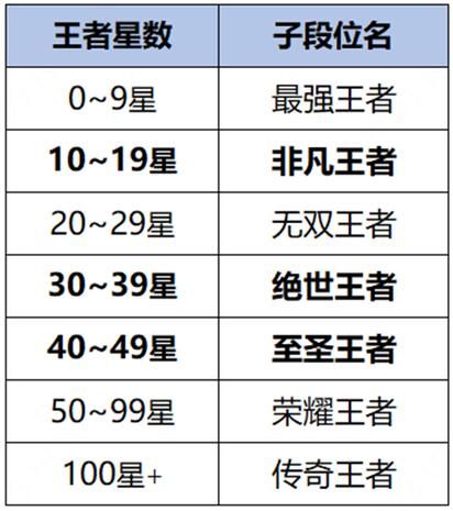 王者荣耀所有段位等级排列顺序及晋升技巧