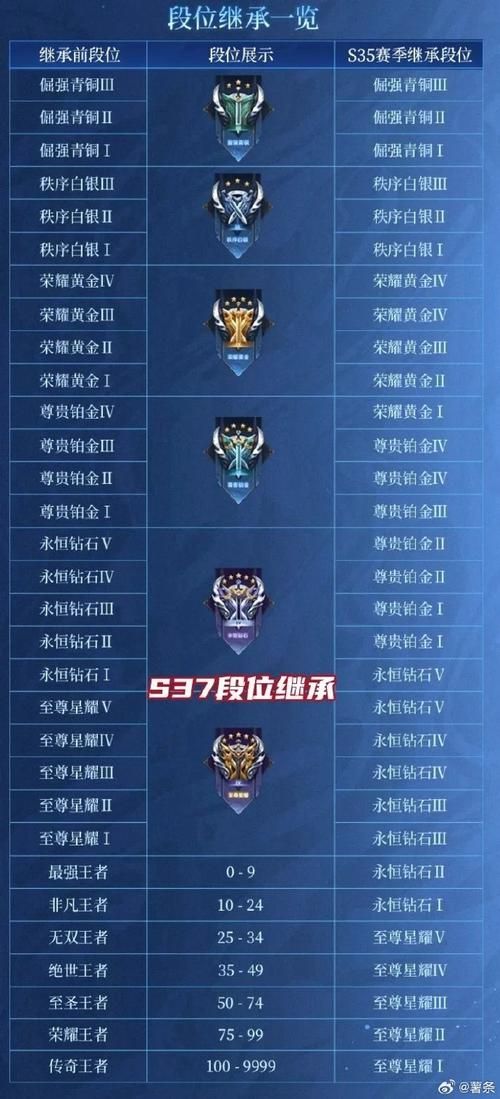 王者荣耀所有段位顺序及星级表，快速了解段位晋级