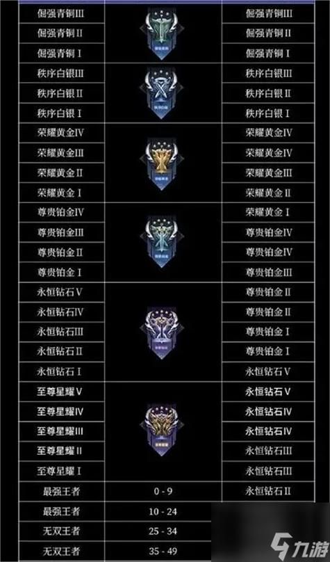 王者荣耀所有段位顺序及星级表，快速了解段位晋级